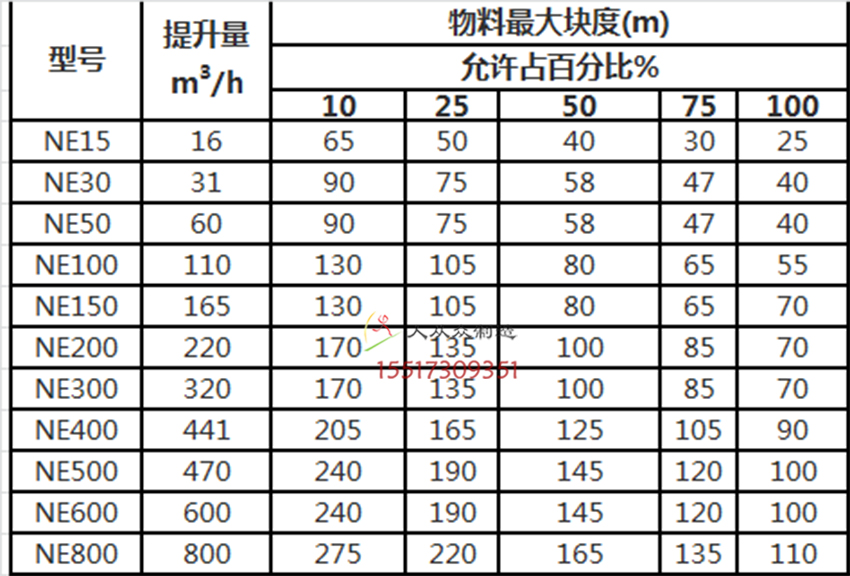 NE參數(shù)電